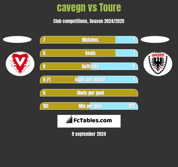 cavegn vs Toure h2h player stats