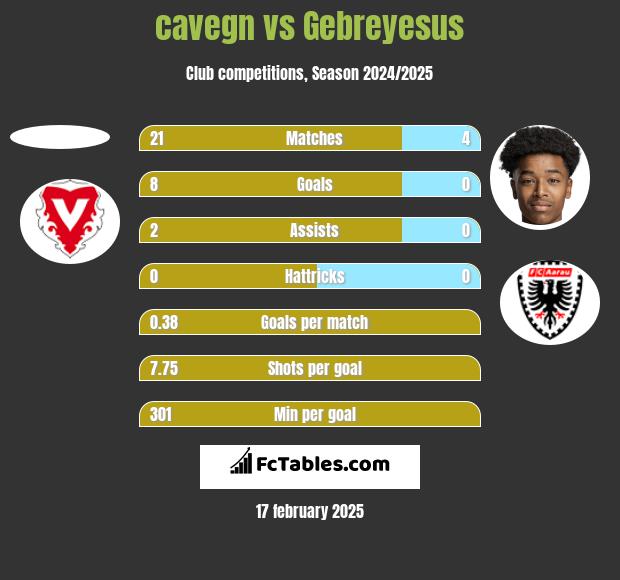 cavegn vs Gebreyesus h2h player stats