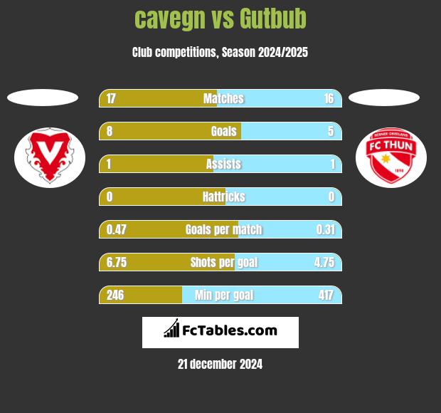 cavegn vs Gutbub h2h player stats