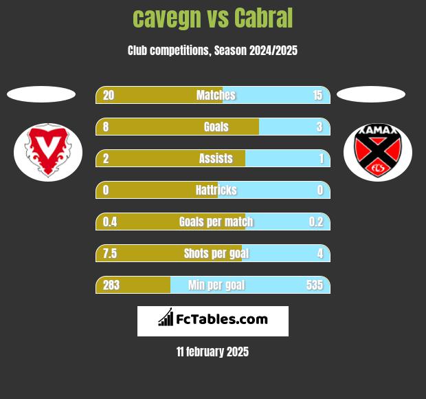 cavegn vs Cabral h2h player stats