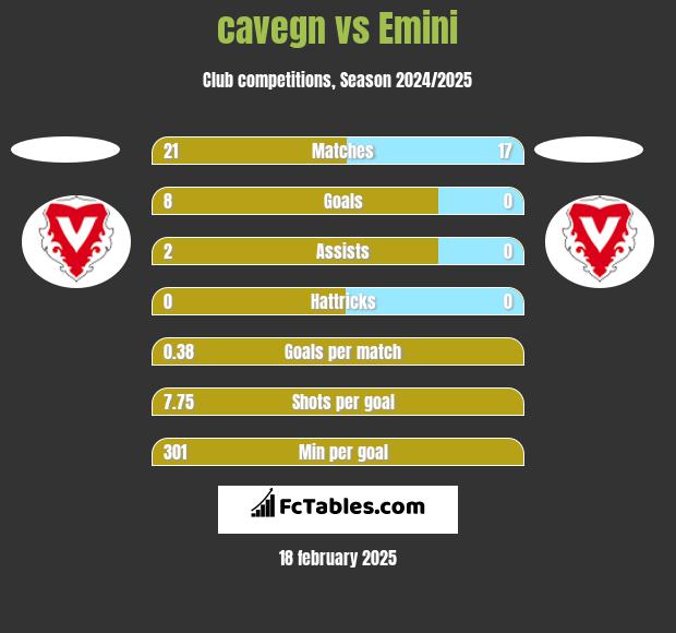 cavegn vs Emini h2h player stats