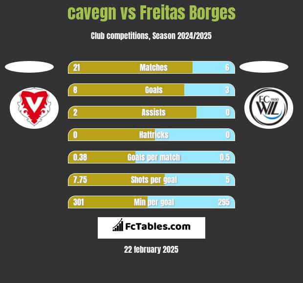 cavegn vs Freitas Borges h2h player stats