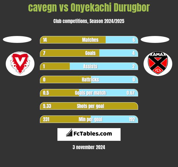 cavegn vs Onyekachi Durugbor h2h player stats