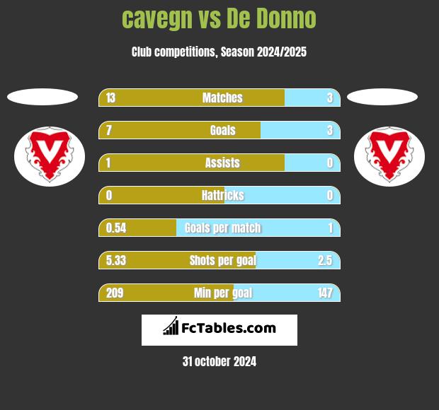 cavegn vs De Donno h2h player stats