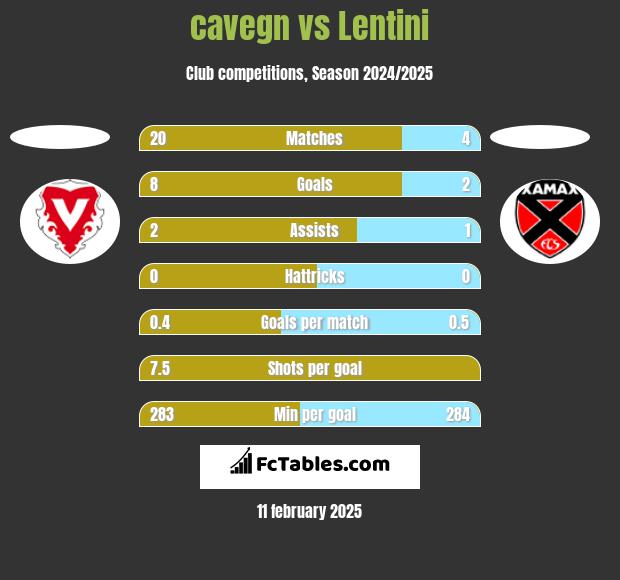 cavegn vs Lentini h2h player stats