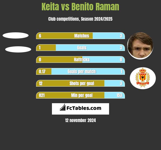 Keita vs Benito Raman h2h player stats