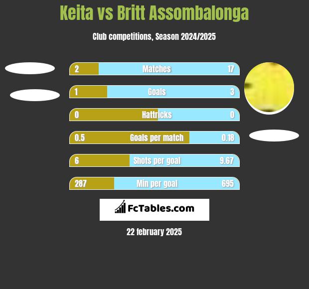 Keita vs Britt Assombalonga h2h player stats