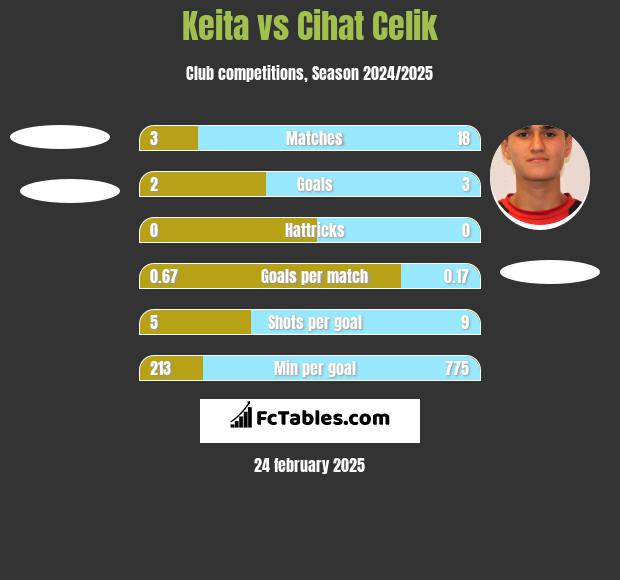 Keita vs Cihat Celik h2h player stats