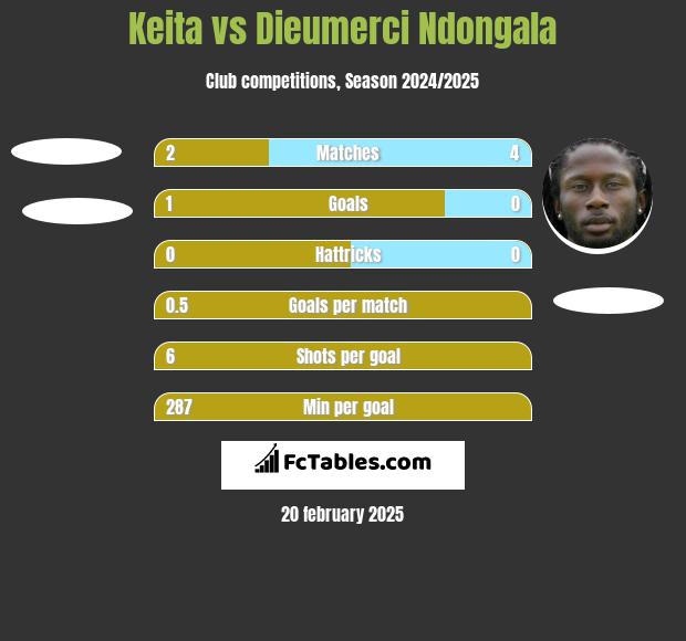 Keita vs Dieumerci Ndongala h2h player stats