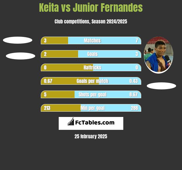 Keita vs Junior Fernandes h2h player stats