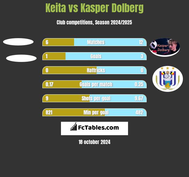 Keita vs Kasper Dolberg h2h player stats