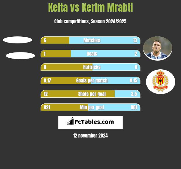 Keita vs Kerim Mrabti h2h player stats