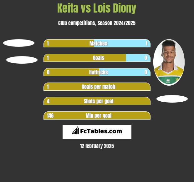 Keita vs Lois Diony h2h player stats