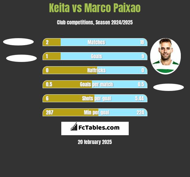 Keita vs Marco Paixao h2h player stats