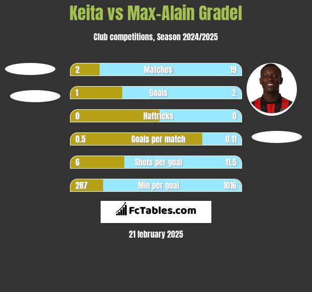 Keita vs Max-Alain Gradel h2h player stats