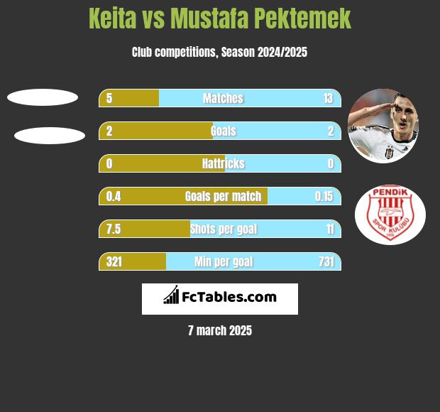 Keita vs Mustafa Pektemek h2h player stats