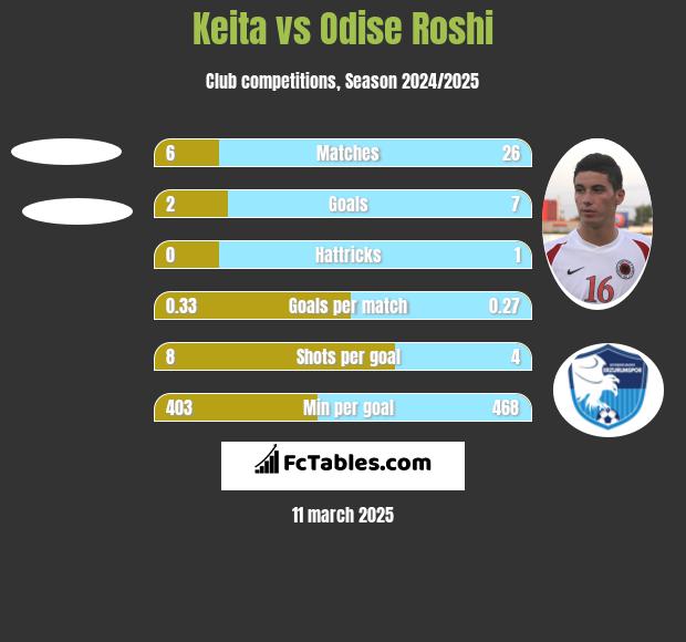 Keita vs Odise Roshi h2h player stats