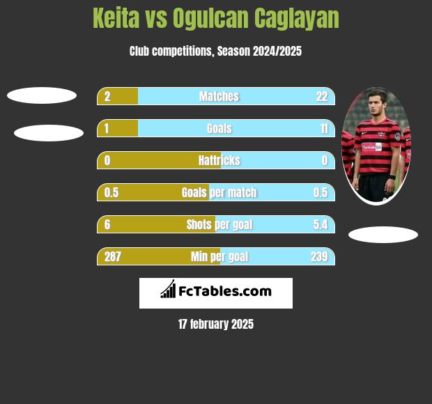 Keita vs Ogulcan Caglayan h2h player stats