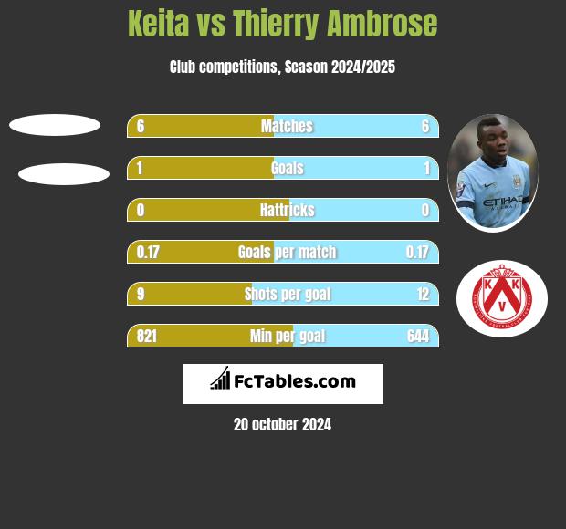 Keita vs Thierry Ambrose h2h player stats