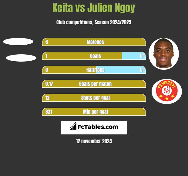 Keita vs Julien Ngoy h2h player stats