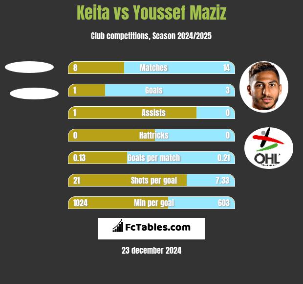 Keita vs Youssef Maziz h2h player stats