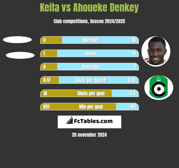 Keita vs Ahoueke Denkey h2h player stats