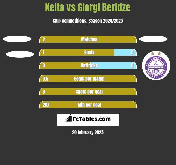 Keita vs Giorgi Beridze h2h player stats