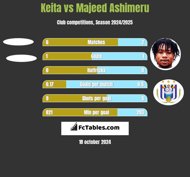 Keita vs Majeed Ashimeru h2h player stats