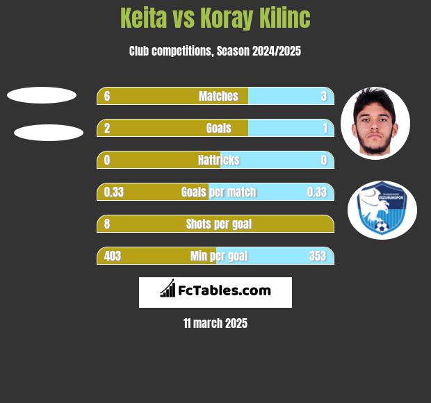 Keita vs Koray Kilinc h2h player stats