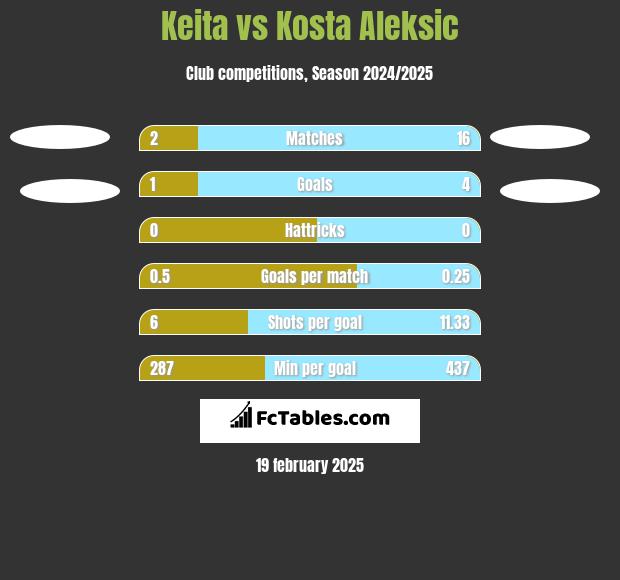 Keita vs Kosta Aleksic h2h player stats