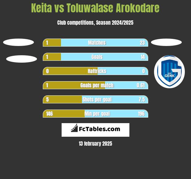 Keita vs Toluwalase Arokodare h2h player stats