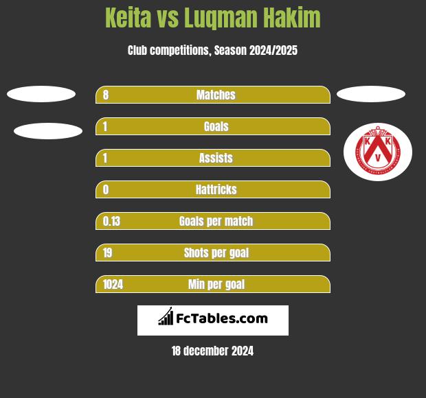 Keita vs Luqman Hakim h2h player stats