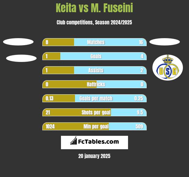 Keita vs M. Fuseini h2h player stats