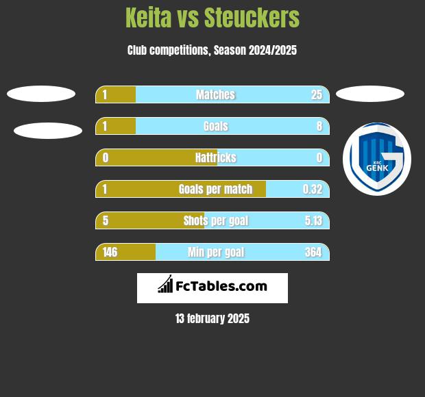 Keita vs Steuckers h2h player stats