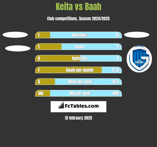 Keita vs Baah h2h player stats