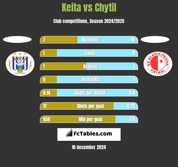 Keita vs Chytil h2h player stats