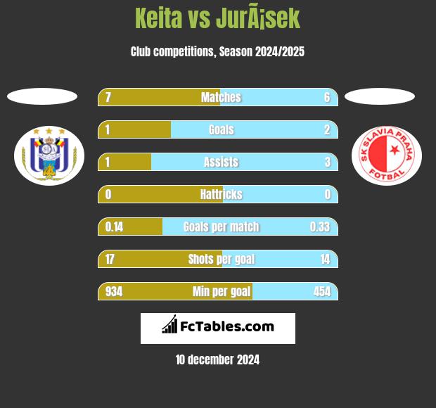 Keita vs JurÃ¡sek h2h player stats