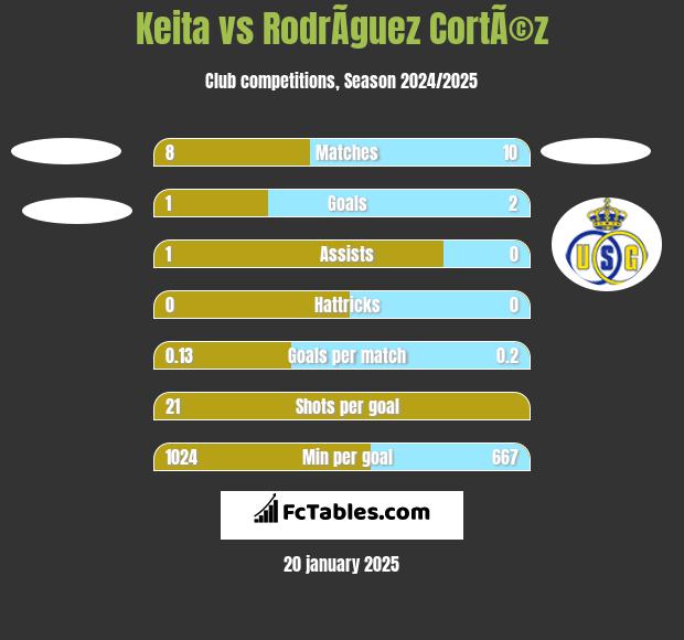 Keita vs RodrÃ­guez CortÃ©z h2h player stats