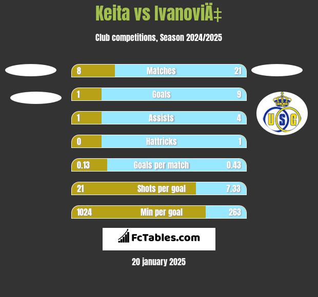 Keita vs IvanoviÄ‡ h2h player stats