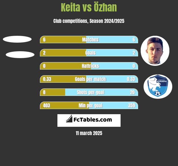 Keita vs Özhan h2h player stats