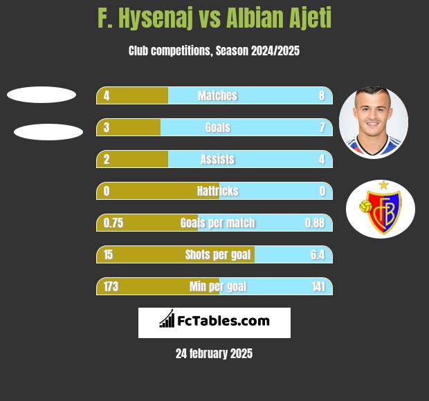 F. Hysenaj vs Albian Ajeti h2h player stats