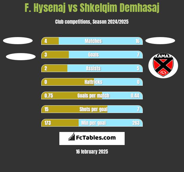 F. Hysenaj vs Shkelqim Demhasaj h2h player stats