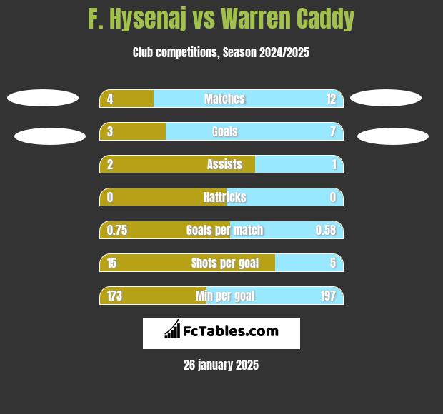 F. Hysenaj vs Warren Caddy h2h player stats