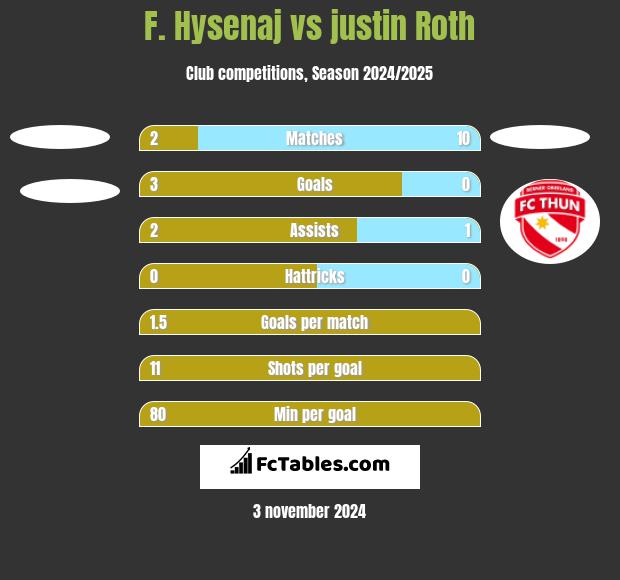 F. Hysenaj vs justin Roth h2h player stats