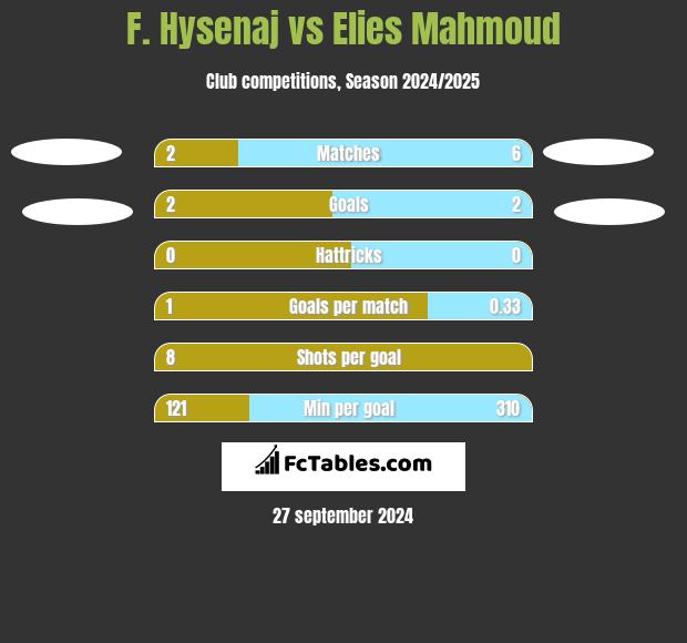 F. Hysenaj vs Elies Mahmoud h2h player stats