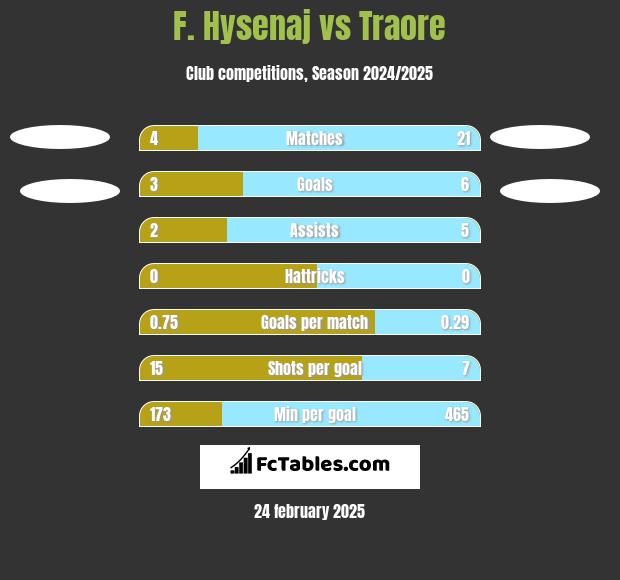 F. Hysenaj vs Traore h2h player stats