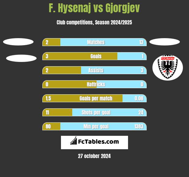 F. Hysenaj vs Gjorgjev h2h player stats