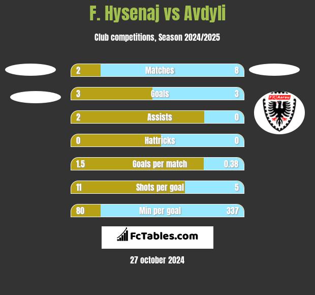 F. Hysenaj vs Avdyli h2h player stats