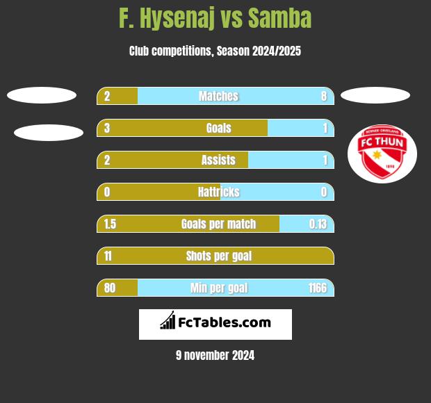 F. Hysenaj vs Samba h2h player stats