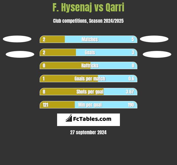 F. Hysenaj vs Qarri h2h player stats